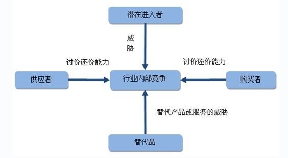 波特五力模型分析报告波特五力模型分析案例