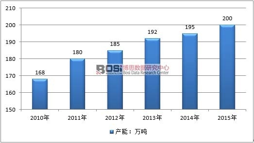 2010-2015年中国冲饮品行业产能情况