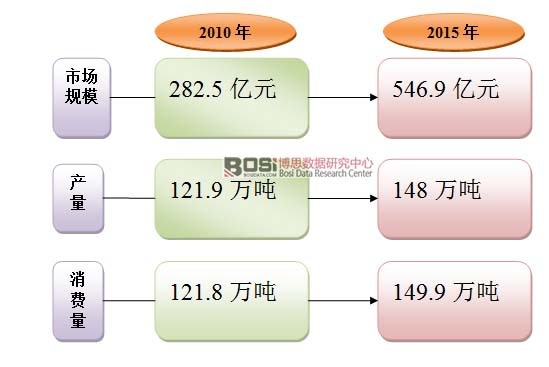 2010-2015年我国冲饮品行业市场运行情况