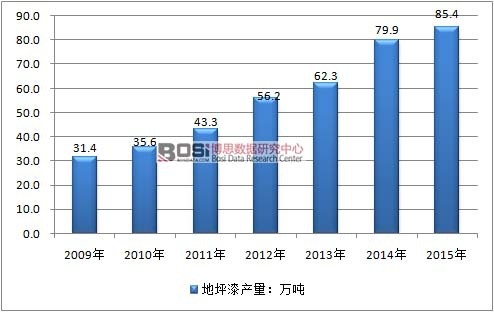 2009-2015年中国地坪漆行业产量情况