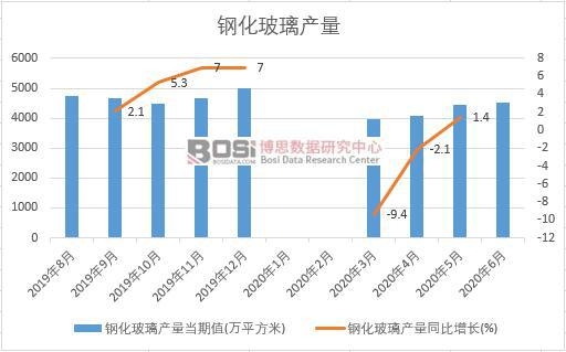 2020年上半年中国钢化玻璃产量月度统计