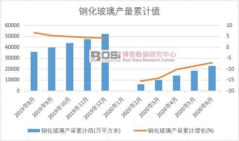 钢化玻璃产量累计